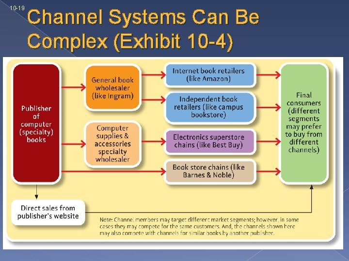 10 -19 Channel Systems Can Be Complex (Exhibit 10 -4) 