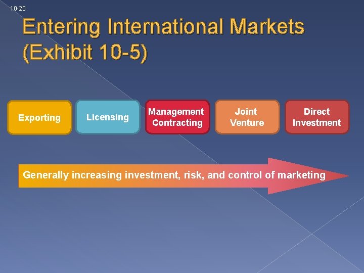 10 -20 Entering International Markets (Exhibit 10 -5) Exporting Licensing Management Contracting Joint Venture