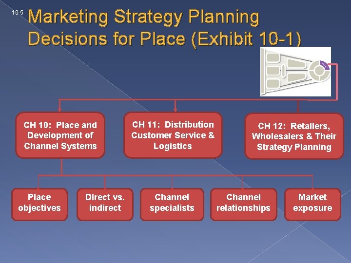 10 -5 Marketing Strategy Planning Decisions for Place (Exhibit 10 -1) CH 10: Place