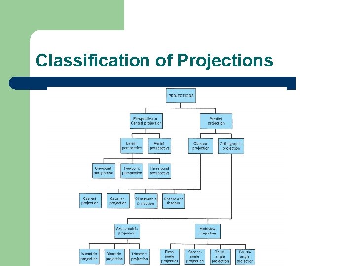 Classification of Projections 