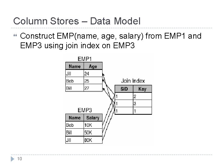Column Stores – Data Model Construct EMP(name, age, salary) from EMP 1 and EMP