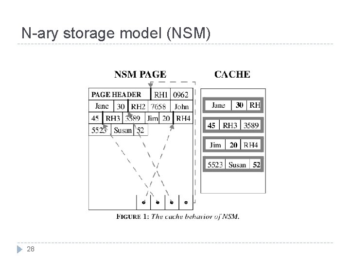 N-ary storage model (NSM) 28 