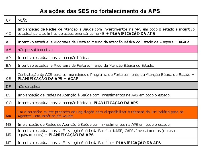 As ações das SES no fortalecimento da APS UF AÇÃO AC Implantação de Redes