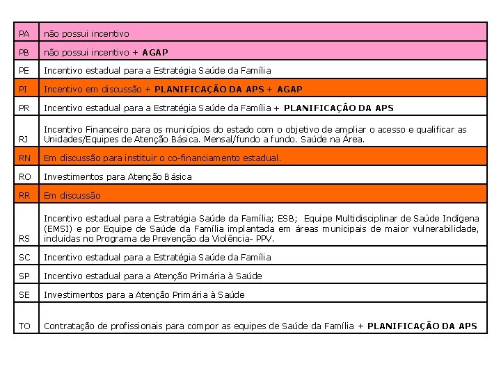 PA não possui incentivo PB não possui incentivo + AGAP PE Incentivo estadual para