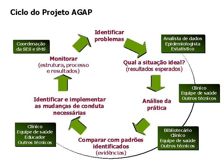 Ciclo do Projeto AGAP Identificar problemas Coordenação da SES e SMS Monitorar Qual a