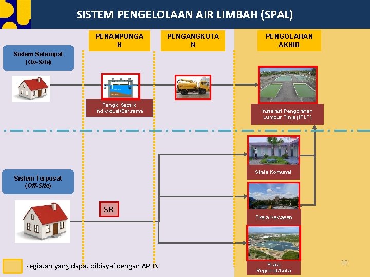 SISTEM PENGELOLAAN AIR LIMBAH (SPAL) KONSEP PENGELOLAAN AIR LIMBAH PENAMPUNGA N PENGANGKUTA N PENGOLAHAN