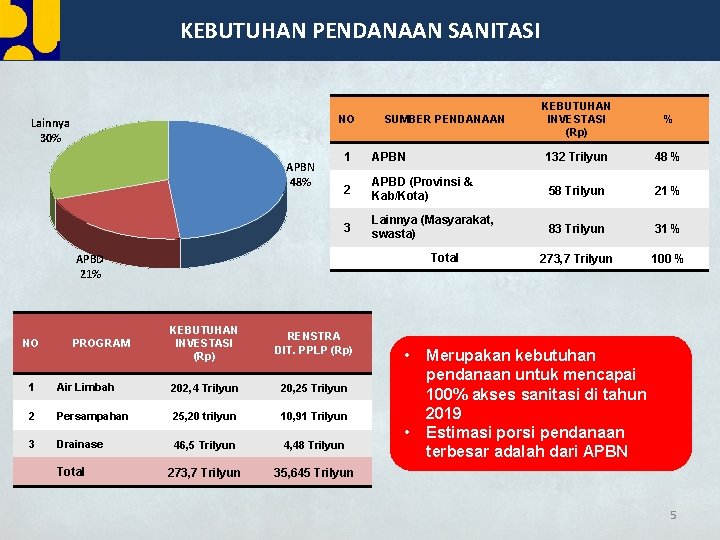 KEBUTUHAN PENDANAAN SANITASI NO Lainnya 30% APBN 48% SUMBER PENDANAAN PROGRAM APBN 132 Trilyun