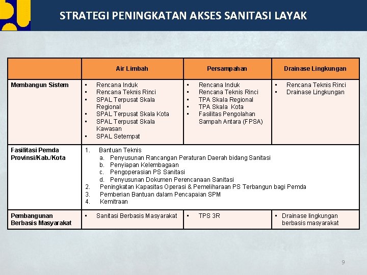 STRATEGI PENINGKATAN AKSES SANITASI LAYAK Air Limbah Membangun Sistem • • • Fasilitasi Pemda