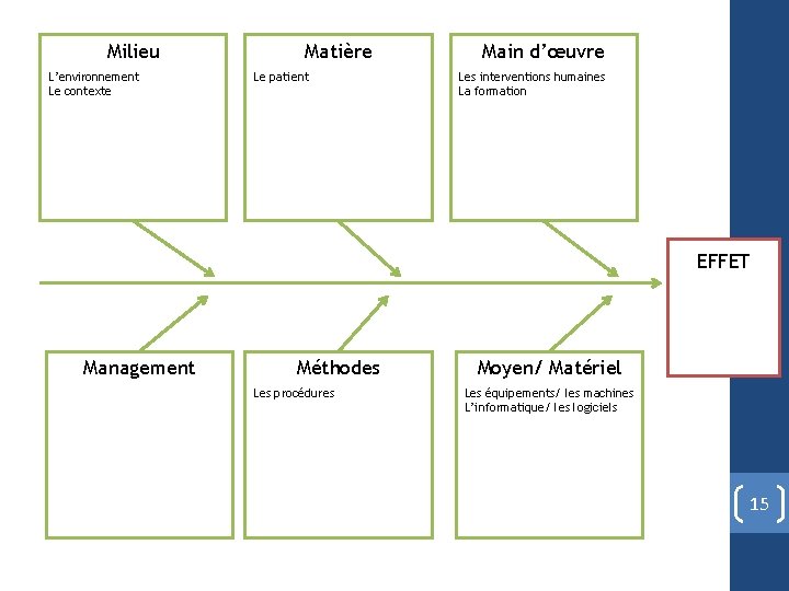 Milieu L’environnement Le contexte Matière Le patient Main d’œuvre Les interventions humaines La formation