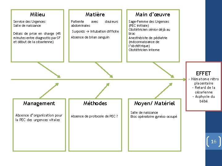 Milieu Service des Urgences Salle de naissance Délais de prise en charge (45 minutes