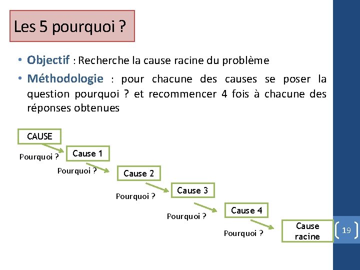 Les 5 pourquoi ? • Objectif : Recherche la cause racine du problème •