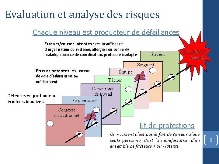 Evaluation et analyse des risques Chaque niveau est producteur de défaillances Erreurs/causes latentes :