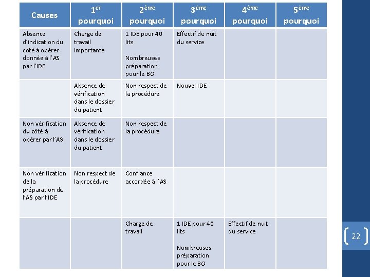 2ème pourquoi 3ème pourquoi Charge de travail importante 1 IDE pour 40 lits Effectif