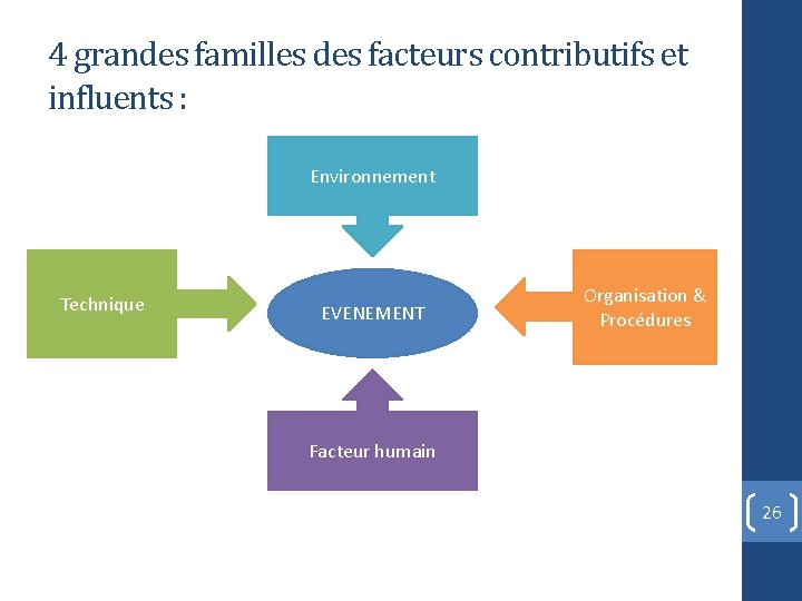 4 grandes familles des facteurs contributifs et influents : Environnement Technique EVENEMENT Organisation &