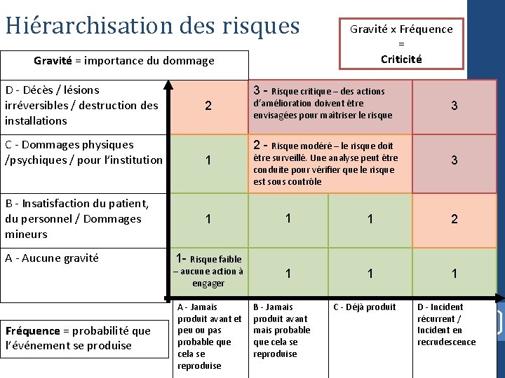 Hiérarchisation des risques Gravité = importance du dommage D - Décès / lésions irréversibles