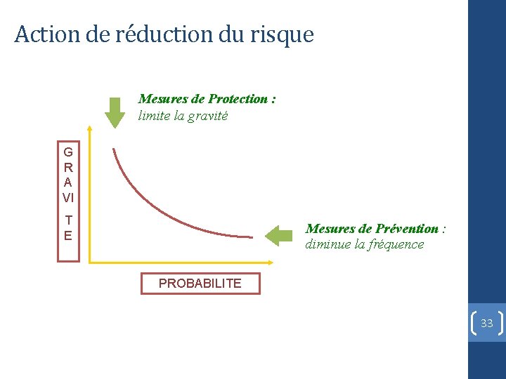  Action de réduction du risque Mesures de Protection : limite la gravité G