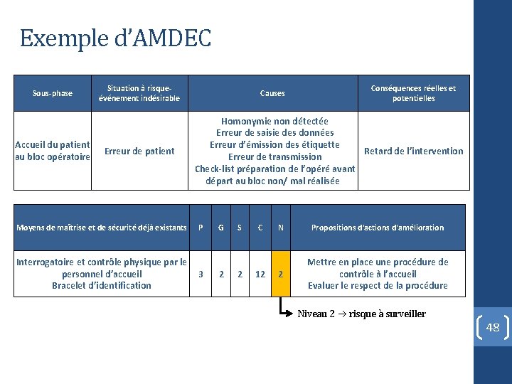 Exemple d’AMDEC Sous-phase Accueil du patient au bloc opératoire Situation à risque- événement indésirable