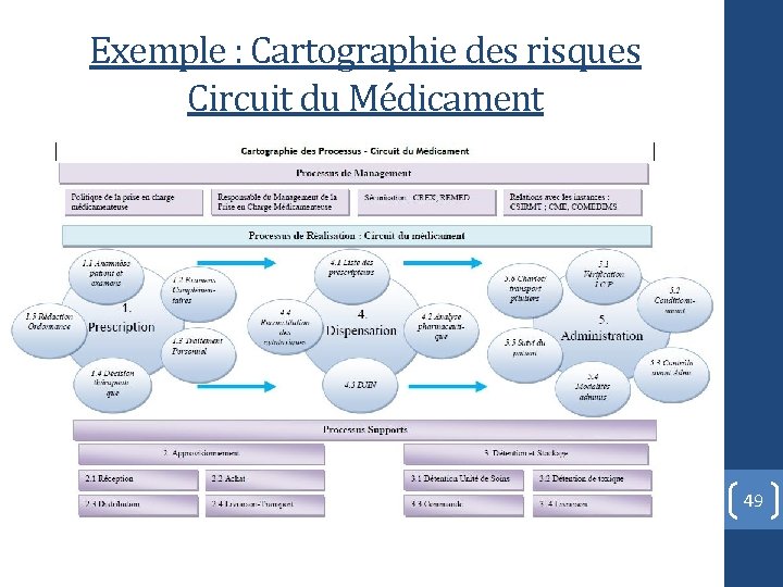 Exemple : Cartographie des risques Circuit du Médicament 49 