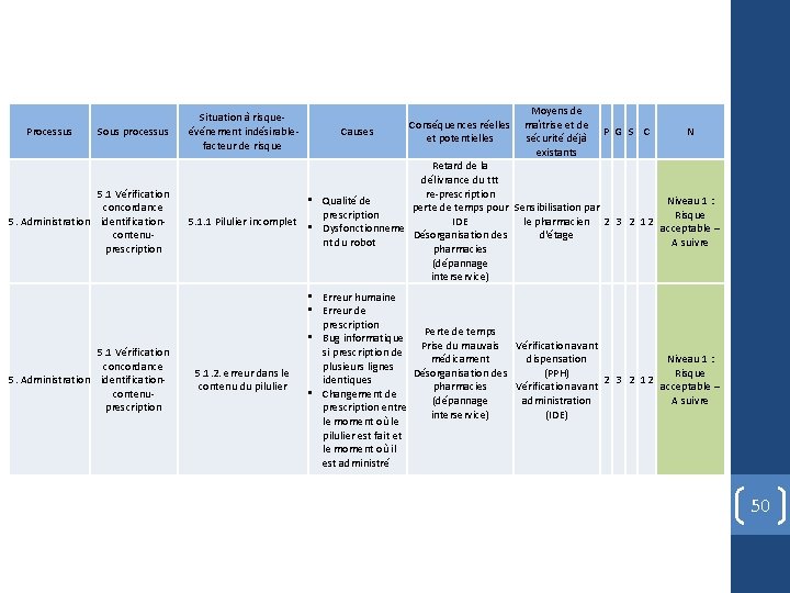 Processus Sous processus 5. 1 Vérification concordance 5. Administration identificationcontenuprescription Moyens de Conséquences réelles