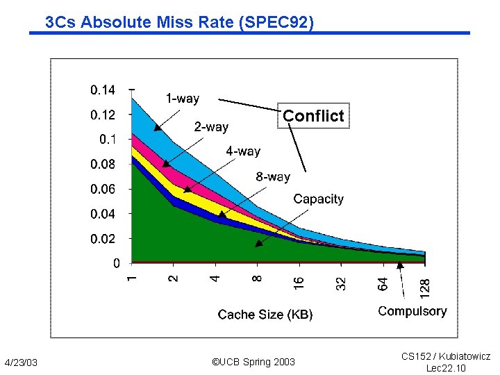 3 Cs Absolute Miss Rate (SPEC 92) Conflict 4/23/03 ©UCB Spring 2003 CS 152