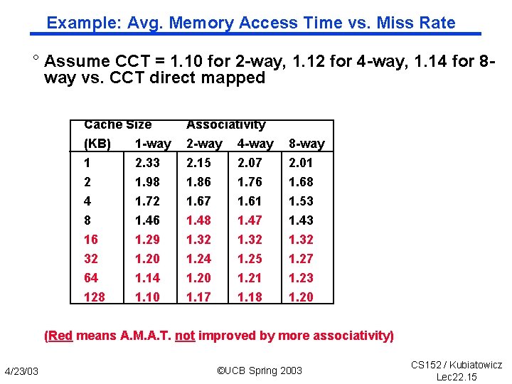 Example: Avg. Memory Access Time vs. Miss Rate ° Assume CCT = 1. 10