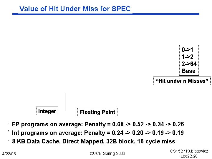 Value of Hit Under Miss for SPEC 0 >1 1 >2 2 >64 Base