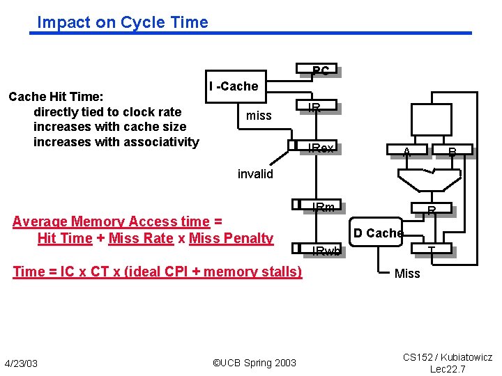 Impact on Cycle Time PC Cache Hit Time: directly tied to clock rate increases