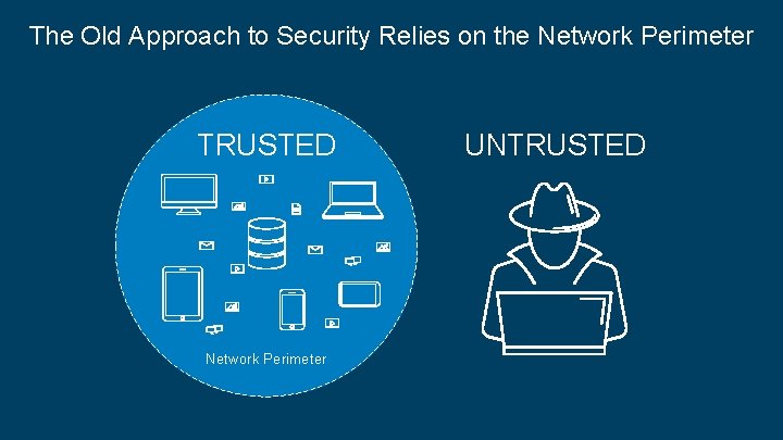 The Old Approach to Security Relies on the Network Perimeter TRUSTED Network Perimeter © The Old Approach to Security Relies on the Network Perimeter TRUSTED Network Perimeter ©