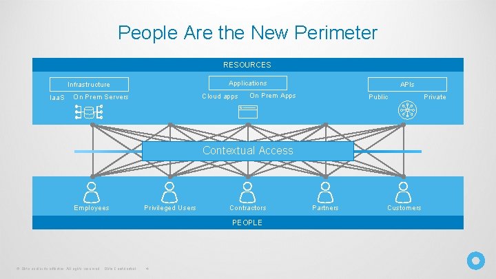 People Are the New Perimeter RESOURCES Applications Infrastructure Iaa. S Cloud apps On Prem People Are the New Perimeter RESOURCES Applications Infrastructure Iaa. S Cloud apps On Prem