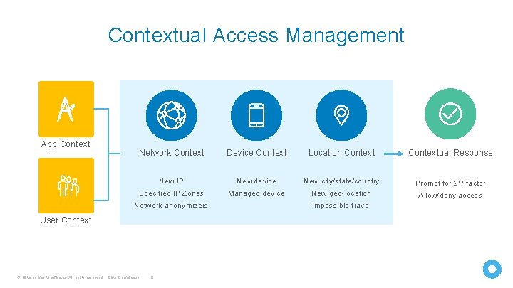 Contextual Access Management App Context Network Context Device Context Location Contextual Response New IP Contextual Access Management App Context Network Context Device Context Location Contextual Response New IP