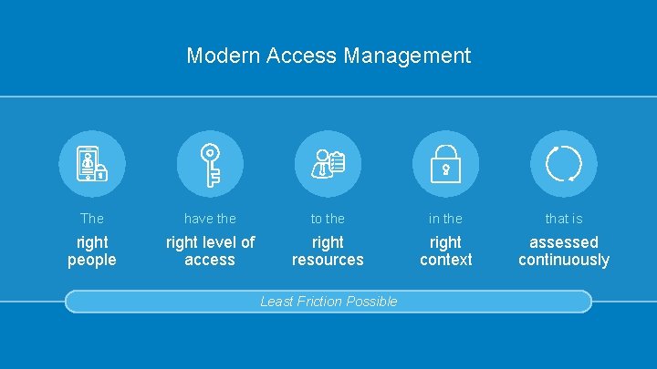 Modern Access Management The have the to the in the that is right people Modern Access Management The have the to the in the that is right people