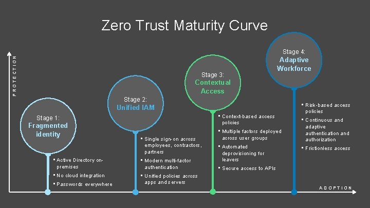 Zero Trust Maturity Curve PROTECTION Stage 4: Stage 3: Adaptive Workforce Contextual Access Stage Zero Trust Maturity Curve PROTECTION Stage 4: Stage 3: Adaptive Workforce Contextual Access Stage