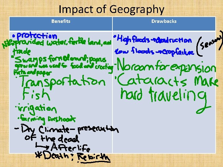 Impact of Geography Benefits Drawbacks • The natural barriers of Egypt + why they