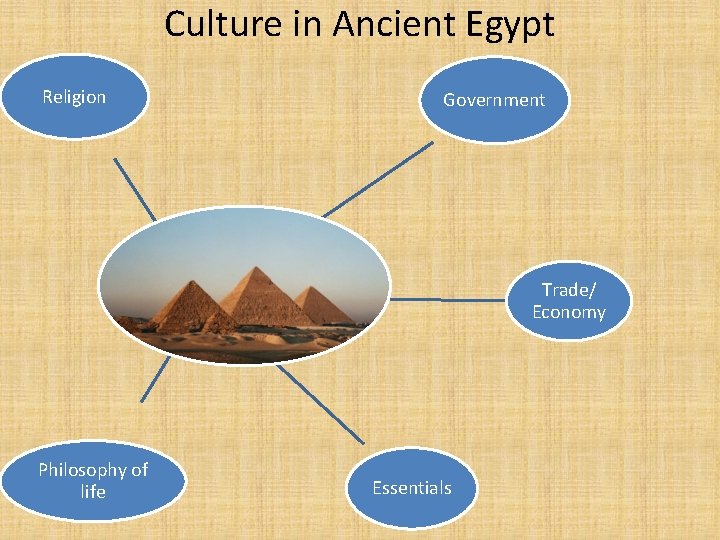 Culture in Ancient Egypt Religion Government Trade/ Economy Philosophy of life Essentials 