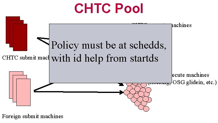 CHTC Pool CHTC execute machines jobs Policy must be at schedds, CHTC submit machines