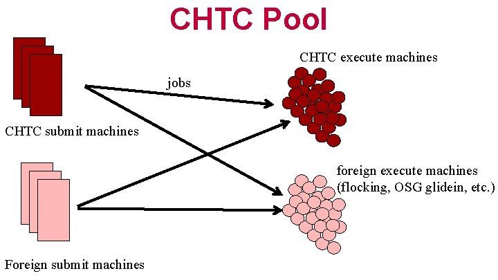 CHTC Pool CHTC execute machines jobs CHTC submit machines foreign execute machines (flocking, OSG