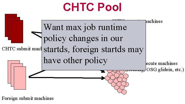 CHTC Pool CHTC execute machines Wantjobs max job runtime policy changes in our CHTC