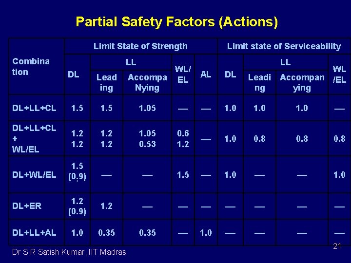 Partial Safety Factors (Actions) Limit State of Strength Combina tion Limit state of Serviceability