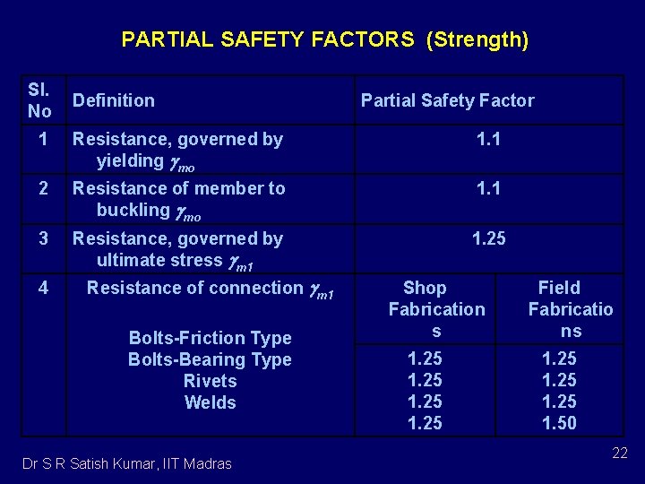 PARTIAL SAFETY FACTORS (Strength) Sl. No Definition Partial Safety Factor 1 Resistance, governed by