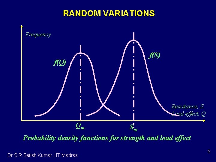 RANDOM VARIATIONS Frequency f(S) f(Q) Resistance, S Load effect, Q Qm Sm Probability density