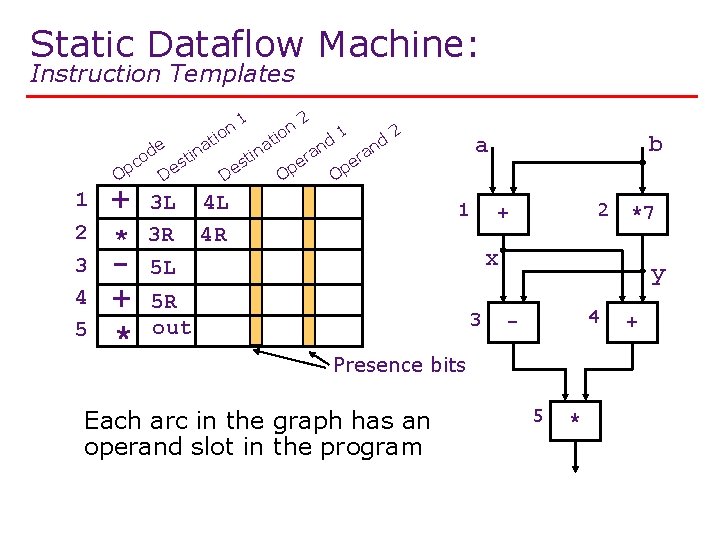 Static Dataflow Machine: Instruction Templates on i at de tin o c s Op
