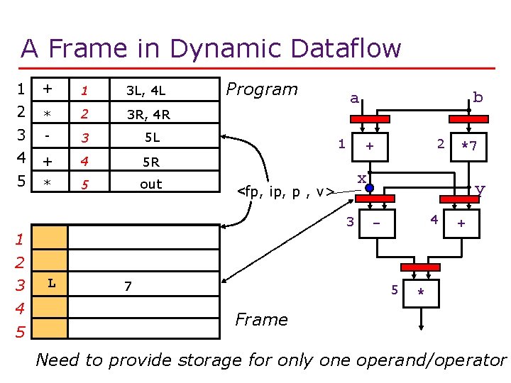 A Frame in Dynamic Dataflow 1 2 + 1 3 L, 4 L *