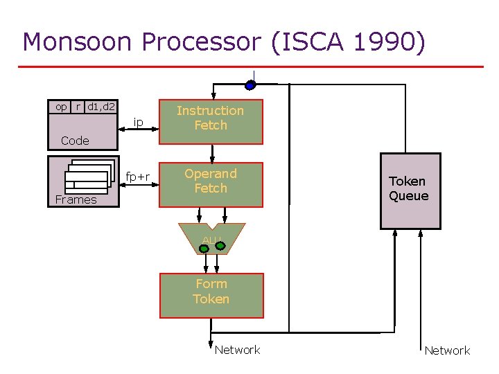 Monsoon Processor (ISCA 1990) op r d 1, d 2 ip Instruction Fetch fp+r