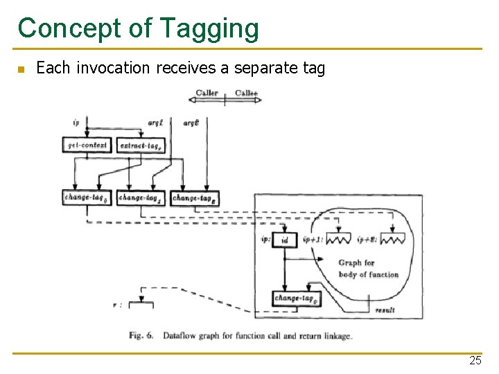 Concept of Tagging n Each invocation receives a separate tag 25 