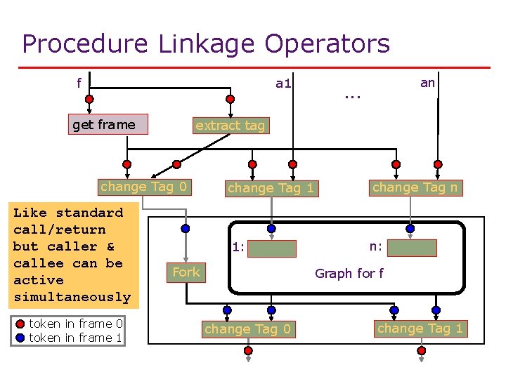 Procedure Linkage Operators f a 1 get frame extract tag change Tag 0 Like