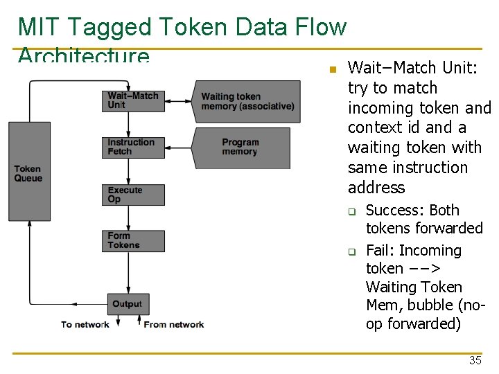 MIT Tagged Token Data Flow Architecture n Wait−Match Unit: try to match incoming token