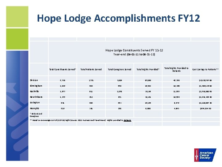 Hope Lodge Accomplishments FY 12 Hope Lodge Constituents Served FY 11 -12 Year-end (09