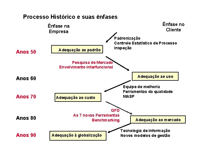 Processo Histórico e suas ênfases Ênfase no Cliente Ênfase na Empresa Anos 50 Adequação