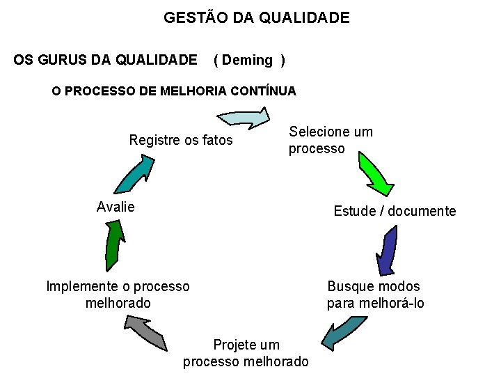 GESTÃO DA QUALIDADE OS GURUS DA QUALIDADE ( Deming ) O PROCESSO DE MELHORIA