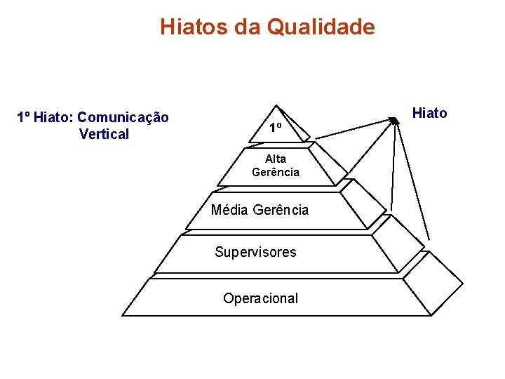 Hiatos da Qualidade 1º Hiato: Comunicação Vertical 1º Alta Gerência Média Gerência Supervisores Operacional